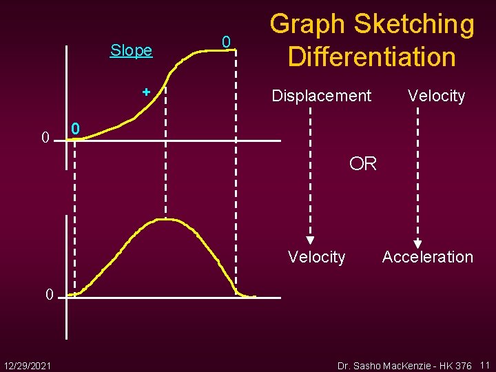 Slope + 0 0 Graph Sketching Differentiation Displacement Velocity 0 OR Velocity Acceleration 0 Slope + 0 0 Graph Sketching Differentiation Displacement Velocity 0 OR Velocity Acceleration 0