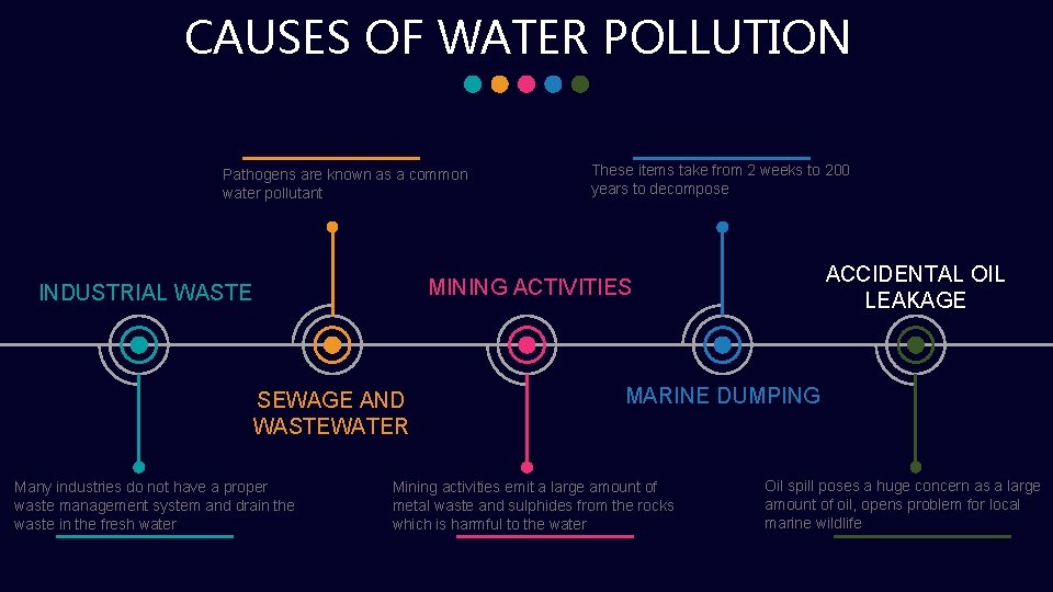 CAUSES OF WATER POLLUTION Pathogens are known as a common water pollutant These items