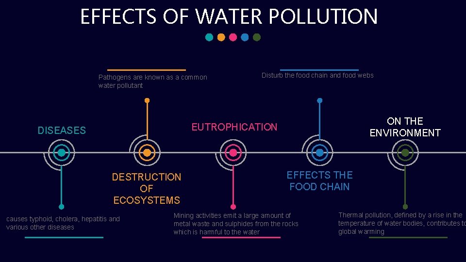 EFFECTS OF WATER POLLUTION Pathogens are known as a common water pollutant Disturb the