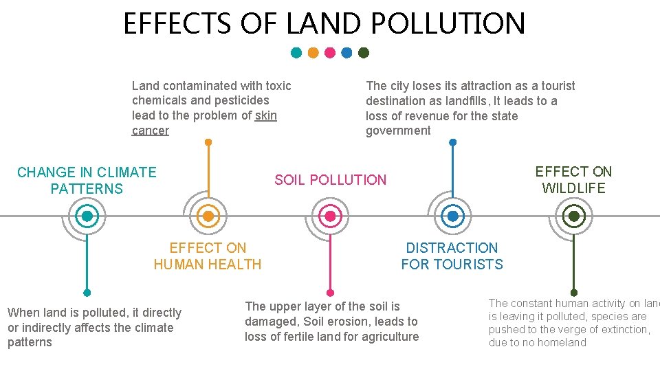 EFFECTS OF LAND POLLUTION Land contaminated with toxic chemicals and pesticides lead to the