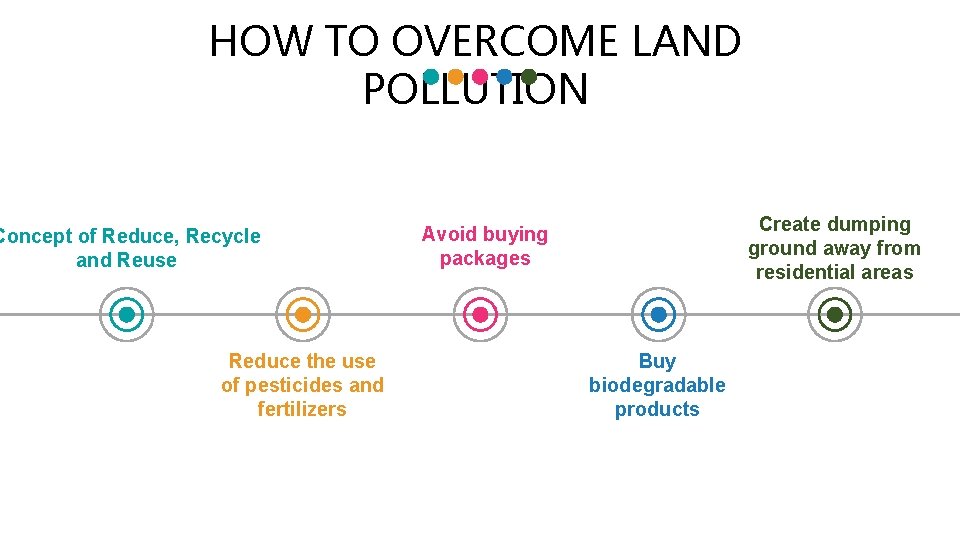 HOW TO OVERCOME LAND POLLUTION Concept of Reduce, Recycle and Reuse Reduce the use