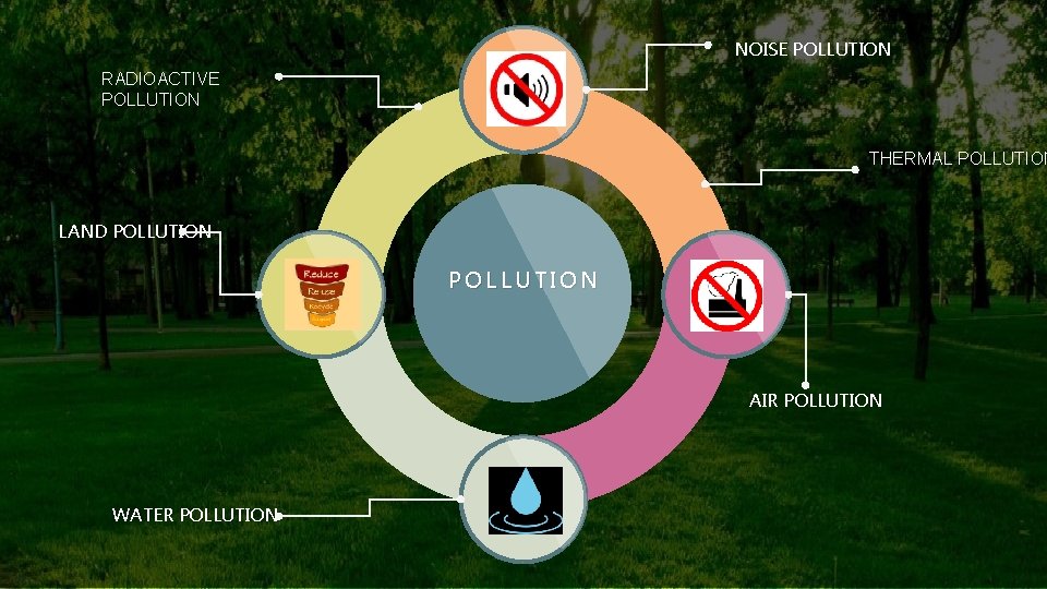 NOISE POLLUTION RADIOACTIVE POLLUTION THERMAL POLLUTION LAND POLLUTION AIR POLLUTION WATER POLLUTION 