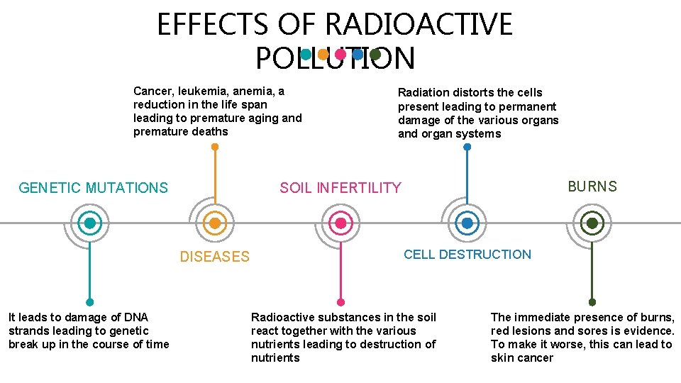 EFFECTS OF RADIOACTIVE POLLUTION Cancer, leukemia, anemia, a reduction in the life span leading