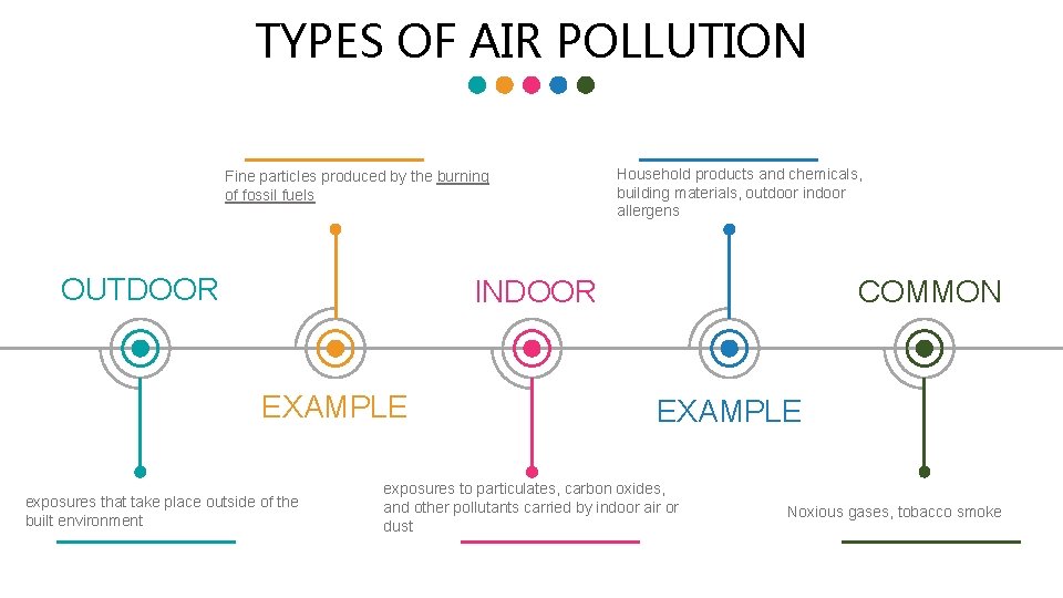 TYPES OF AIR POLLUTION Fine particles produced by the burning of fossil fuels OUTDOOR