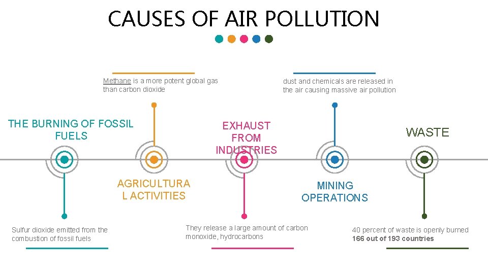 CAUSES OF AIR POLLUTION Methane is a more potent global gas than carbon dioxide