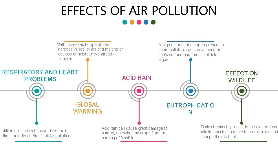 EFFECTS OF AIR POLLUTION With increased temperatures, increase in sea levels and melting of