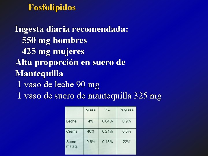 Fosfolípidos Ingesta diaria recomendada: 550 mg hombres 425 mg mujeres Alta proporción en suero