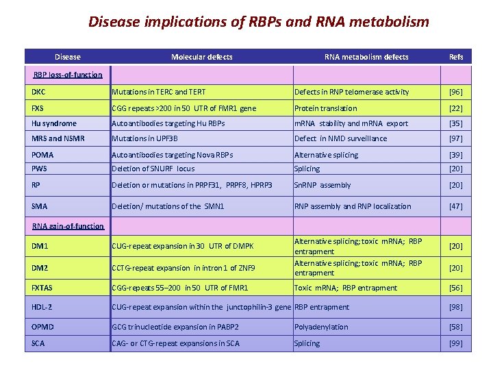 Disease implications of RBPs and RNA metabolism Disease Molecular defects RNA metabolism defects Refs