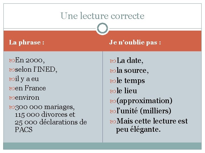 Une lecture correcte La phrase : Je n’oublie pas : En 2000, La date,