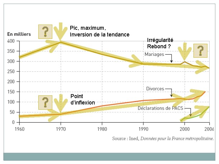 Pic, maximum, Inversion de la tendance Point d’inflexion Irrégularité Rebond ? 