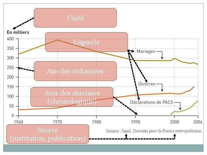 Unité Légende Axe des ordonnées Axes des abscisses (chronologique) Source (institution, publication) 