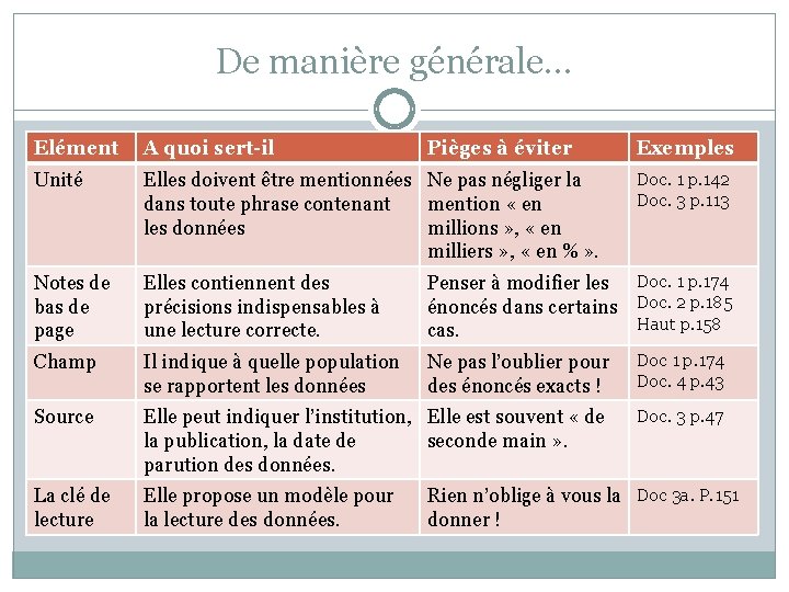 De manière générale… Elément A quoi sert-il Pièges à éviter Exemples Unité Elles doivent