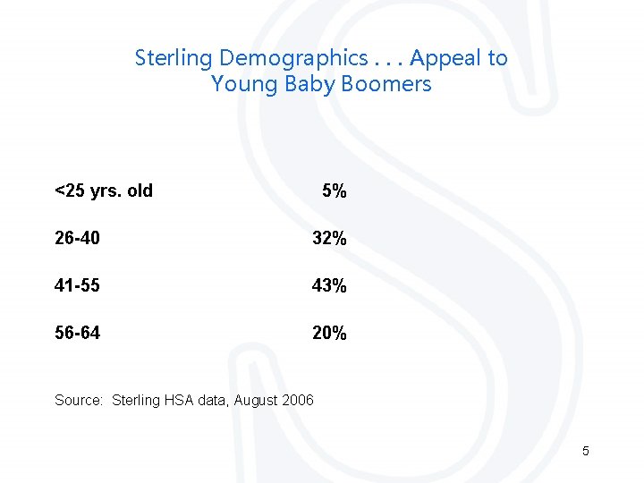 Sterling Demographics. . . Appeal to Young Baby Boomers <25 yrs. old 5% 26