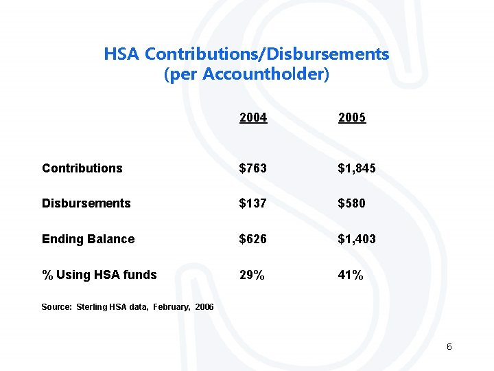 HSA Contributions/Disbursements (per Accountholder) 2004 2005 Contributions $763 $1, 845 Disbursements $137 $580 Ending