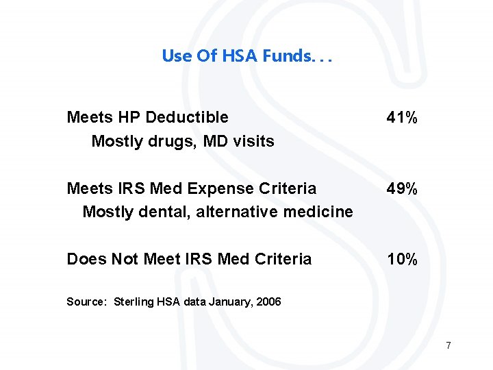 Use Of HSA Funds. . . Meets HP Deductible Mostly drugs, MD visits 41%