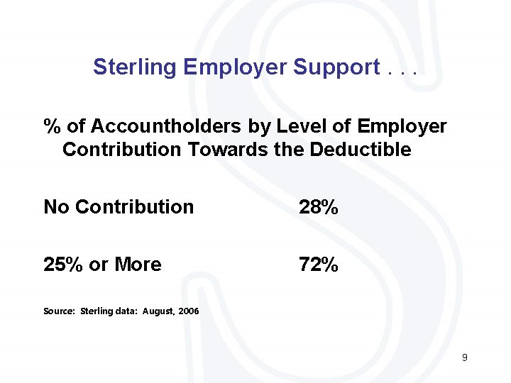 Sterling Employer Support. . . % of Accountholders by Level of Employer Contribution Towards