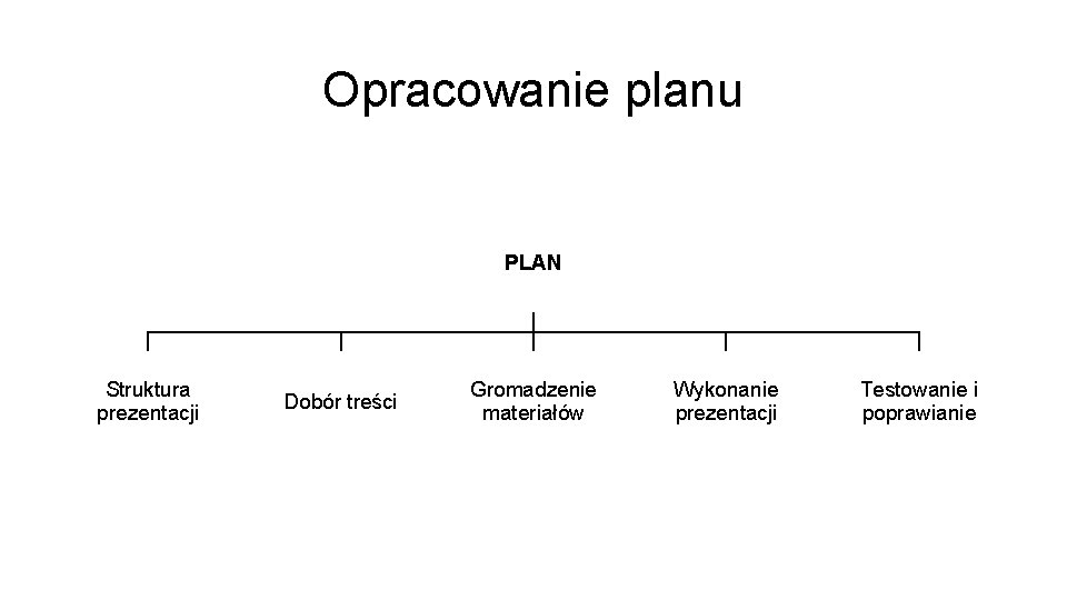 Opracowanie planu PLAN Struktura prezentacji Dobór treści Gromadzenie materiałów Wykonanie prezentacji Testowanie i poprawianie