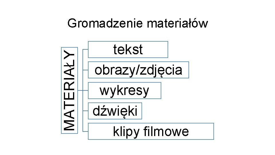 MATERIAŁY Gromadzenie materiałów tekst obrazy/zdjęcia wykresy dźwięki klipy filmowe 