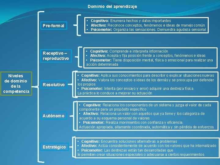 Dominio del aprendizaje Niveles de dominio de la competencia Pre-formal • Cognitivo: Enumera hechos