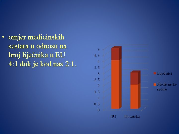  • omjer medicinskih sestara u odnosu na broj liječnika u EU 4: 1