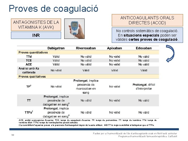 Proves de coagulació ANTAGONISTES DE LA VITAMINA K (AVK) INR ANTICOAGULANTS ORALS DIRECTES (ACOD)