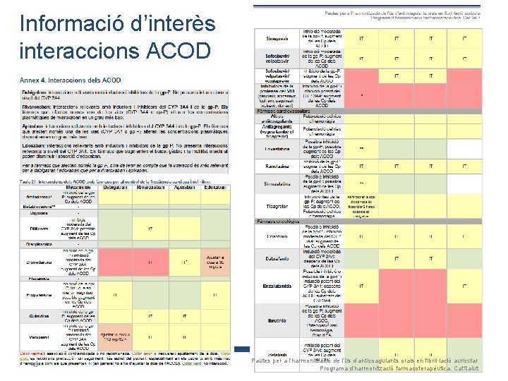 Informació d’interès interaccions ACOD 43 Pautes per a l’harmonització de l’ús d’anticoagulants orals en