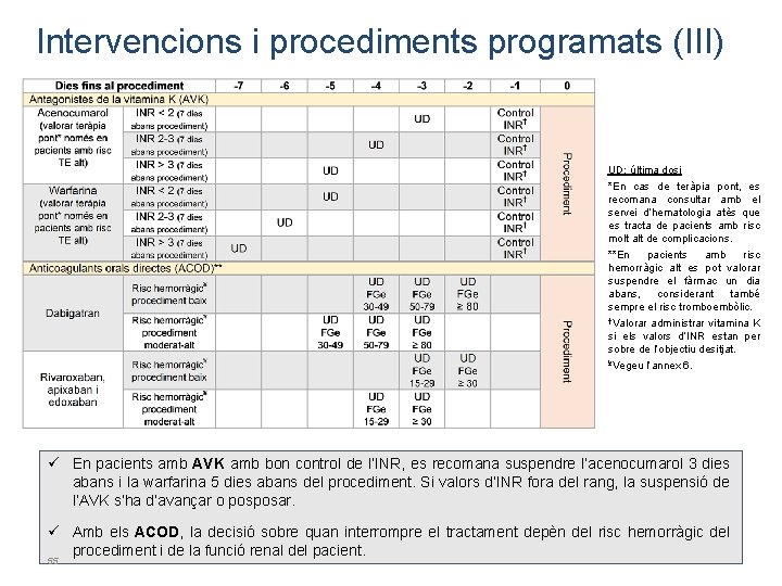 Intervencions i procediments programats (III) UD: última dosi *En cas de teràpia pont, es