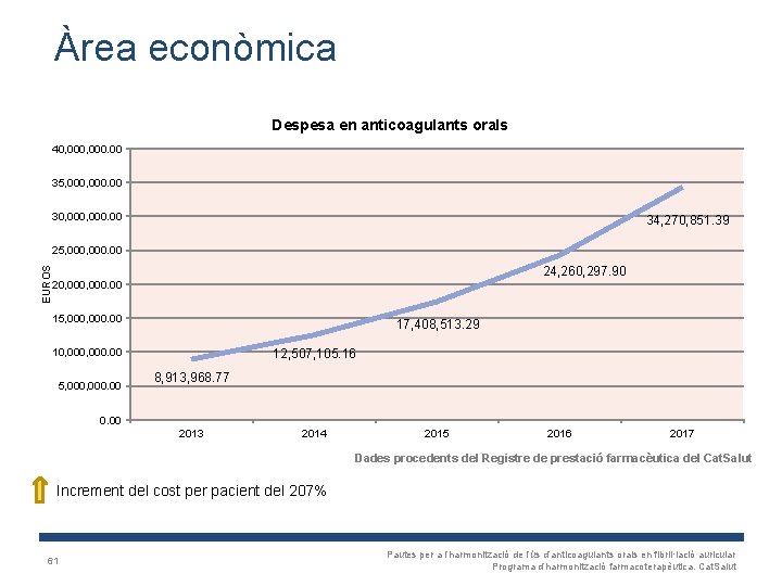 Àrea econòmica Despesa en anticoagulants orals 40, 000. 00 35, 000. 00 30, 000.