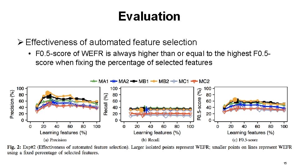 Evaluation Ø Effectiveness of automated feature selection • F 0. 5 -score of WEFR