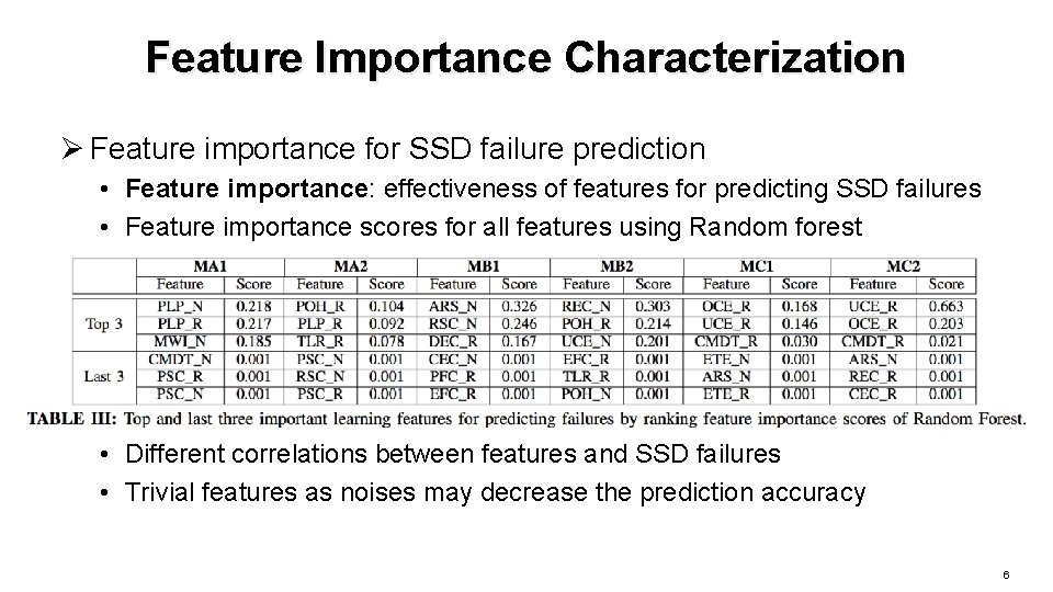 Feature Importance Characterization Ø Feature importance for SSD failure prediction • Feature importance: effectiveness