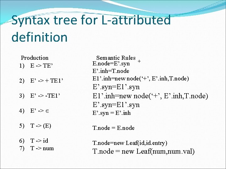 Syntax tree for L-attributed definition Production 1) E -> TE’ 2) E’ -> +