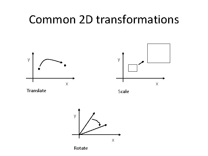 Common 2 D transformations y y x x Translate Scale y x Rotate 