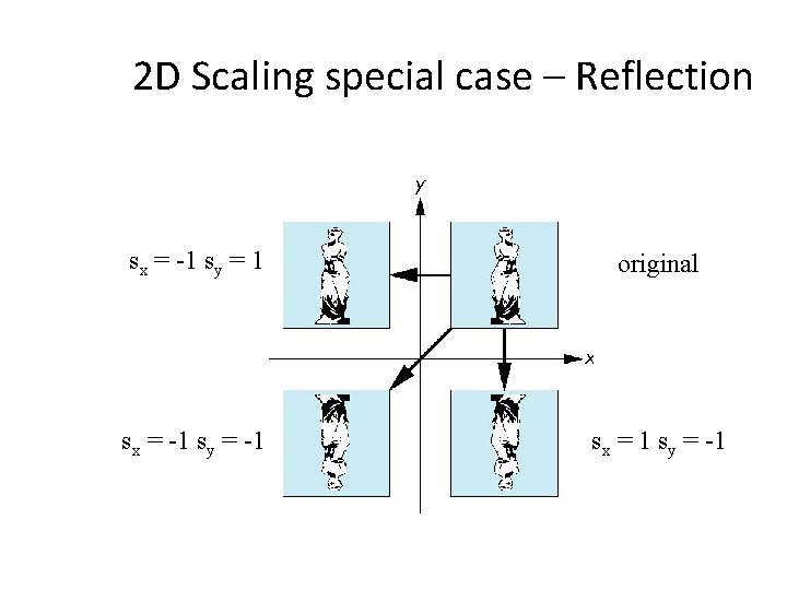 2 D Scaling special case – Reflection sx = -1 sy = 1 original