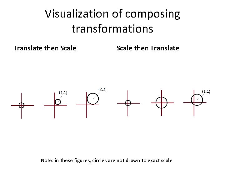 Visualization of composing transformations Translate then Scale then Translate Note: in these figures, circles