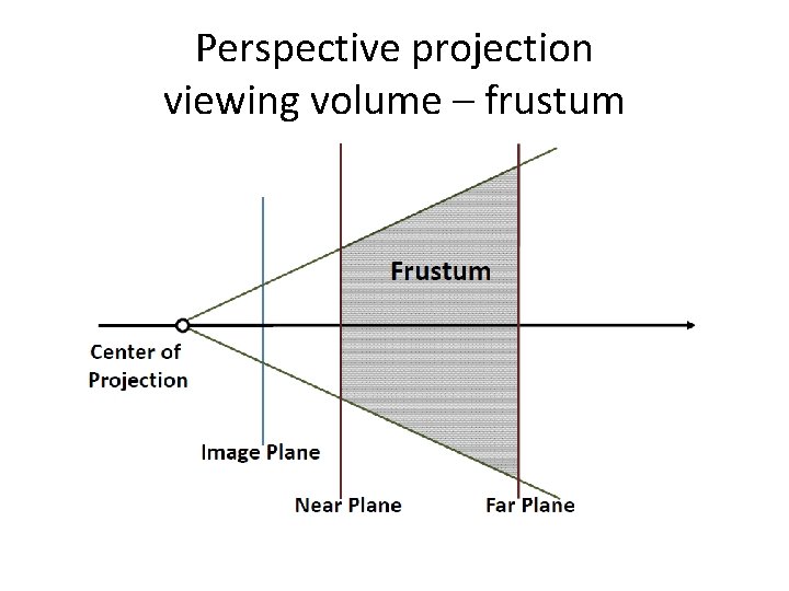 Perspective projection viewing volume – frustum 