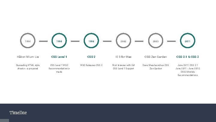 1994 1996 1998 2002 2003 2011 Håkon Wium Lie CSS Level 1 CSS 2