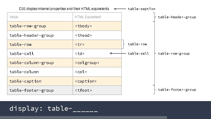 CSS display-internal properties and their HTML equivalents table-caption Value HTML Equivalent table-row-group <tbody> table-header-group