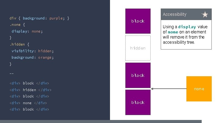 div { background: purple; }. none { Accessibility block Using a display value of