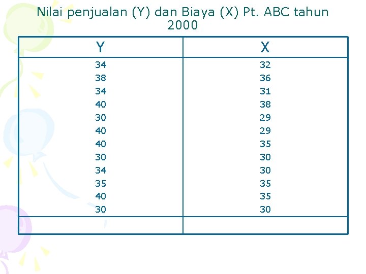 Nilai penjualan (Y) dan Biaya (X) Pt. ABC tahun 2000 Y X 34 38