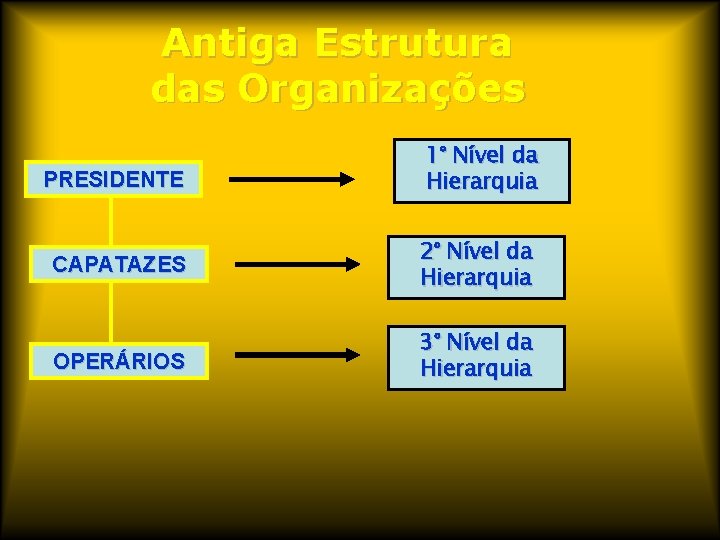 Antiga Estrutura das Organizações PRESIDENTE 1° Nível da Hierarquia CAPATAZES 2° Nível da Hierarquia