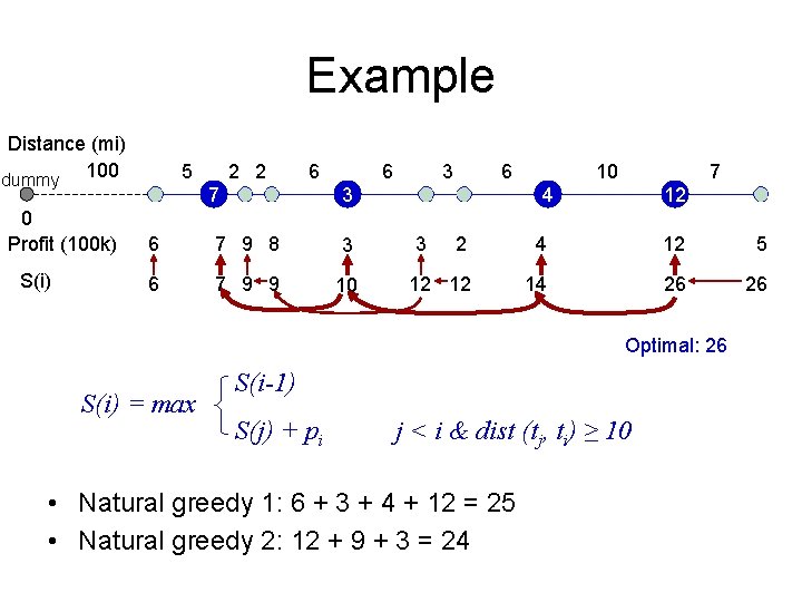Example Distance (mi) dummy 100 0 Profit (100 k) S(i) 5 2 2 6