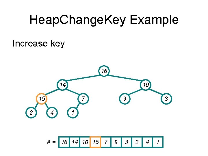 Heap. Change. Key Example Increase key 16 14 10 15 2 7 4 9