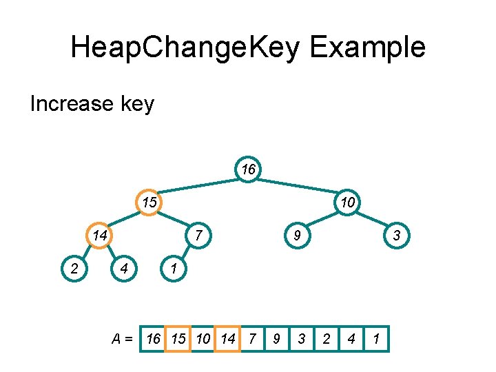 Heap. Change. Key Example Increase key 16 15 10 14 2 7 4 9