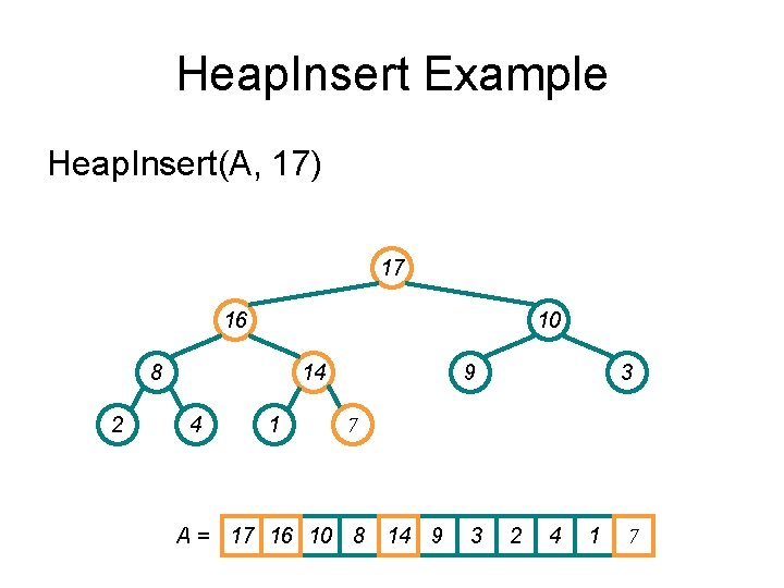 Heap. Insert Example Heap. Insert(A, 17) 17 16 10 8 2 14 4 1