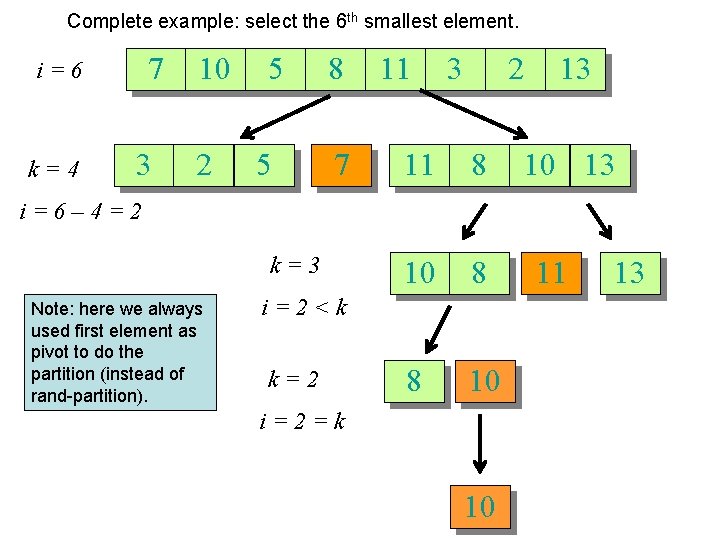 Complete example: select the 6 th smallest element. 7 i=6 k=4 3 10 2