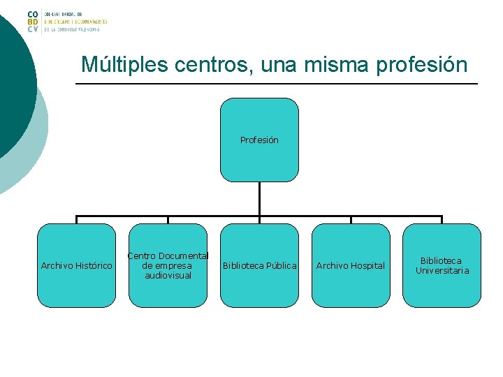 Múltiples centros, una misma profesión Profesión Archivo Histórico Centro Documental de empresa audiovisual Biblioteca