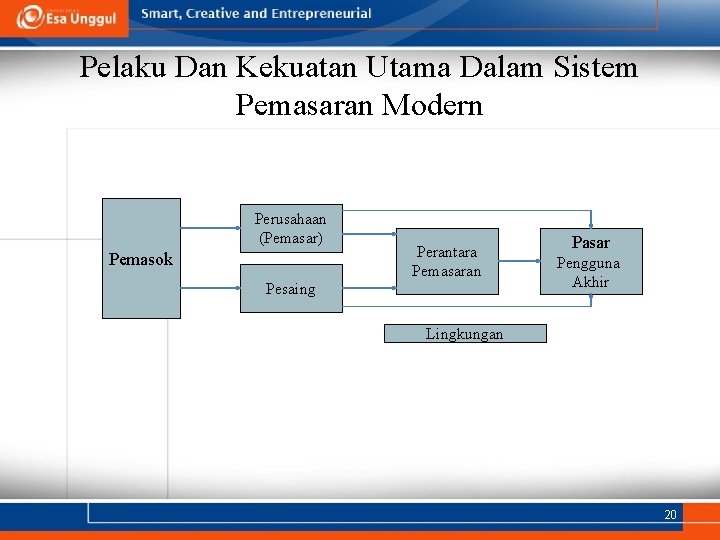 Pelaku Dan Kekuatan Utama Dalam Sistem Pemasaran Modern Perusahaan (Pemasar) Pemasok Pesaing Perantara Pemasaran