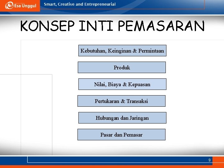 KONSEP INTI PEMASARAN Kebutuhan, Keinginan & Permintaan Produk Nilai, Biaya & Kepuasan Pertukaran &