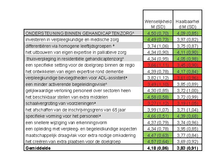 ONDERSTEUNING BINNEN GEHANDICAPTENZORGc investeren in verpleegkundige en medische zorg differentiëren via homogene leeftijdsgroepen a