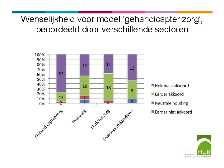 Wenselijkheid voor model ‘gehandicaptenzorg’, beoordeeld door verschillende sectoren 